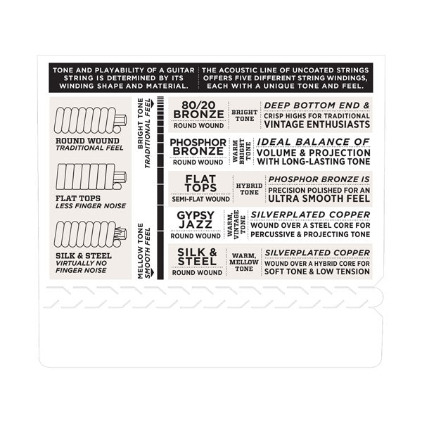 Sheet of guitar string variety with text  about the round wound variety (traditional feel), flat wound (less finger noise) and silk and steel (no finger noise) . 