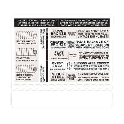 Sheet of guitar string variety with text  about the round wound variety (traditional feel), flat wound (less finger noise) and silk and steel (no finger noise) . 